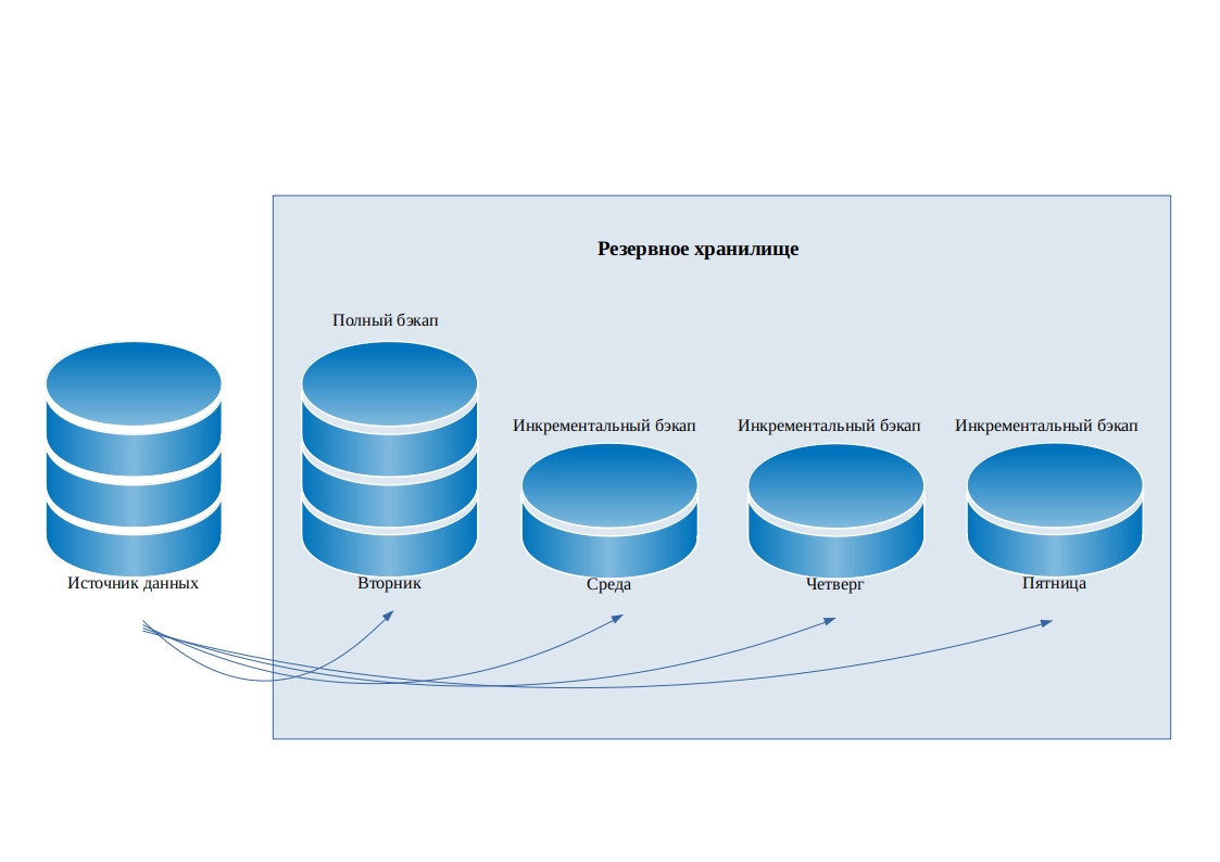 Резервное копирование данных. Инкрементное Резервное копирование схемы. Схемы ротации резервного копирования. Дифференциальное Резервное копирование. Схема резервирования данных.