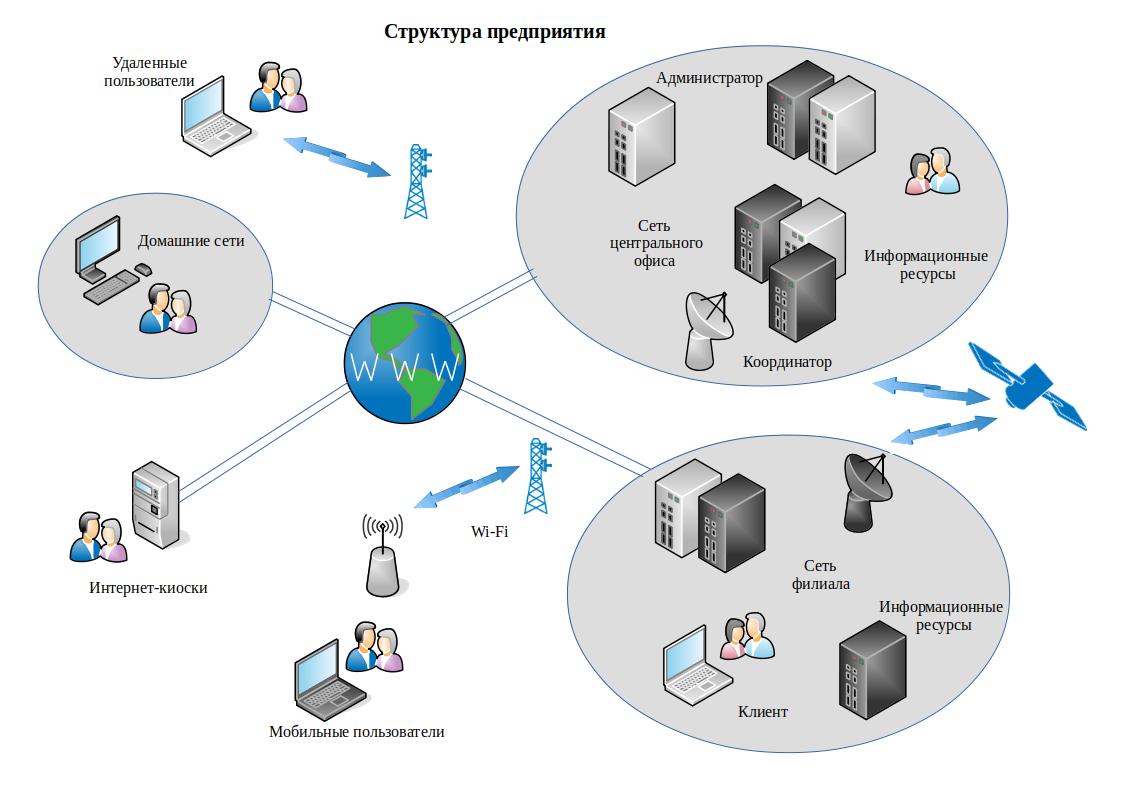 Организация сети