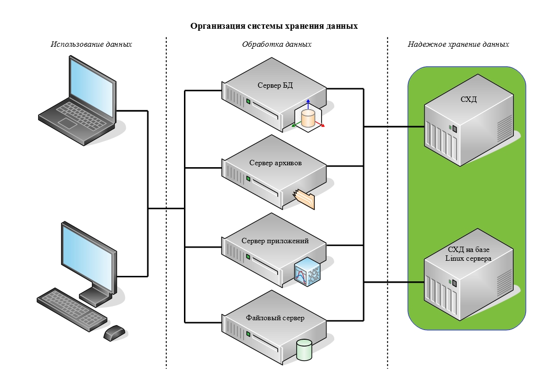 Соединение между серверами. Схема организации подсистемы хранения данных. Структурная схема СХД. СХД схема подключения. Схема облачного хранилища данных.