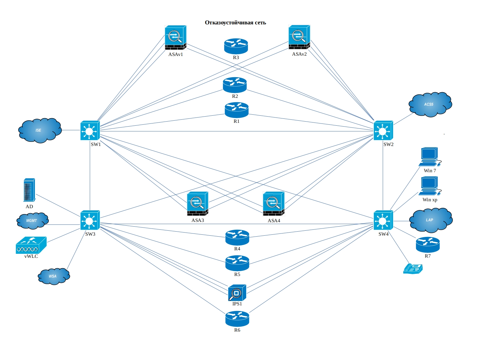 Социальная сеть предприятия. Схема ЛВС Cisco. Отказоустойчивая локальная сеть. Сегмент локальной сети. Схема отказоустойчивой сети.